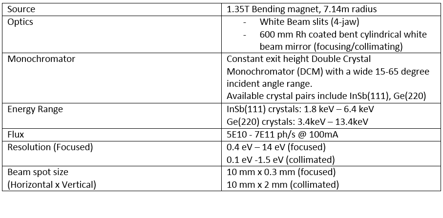 Beamline Specifications Table
